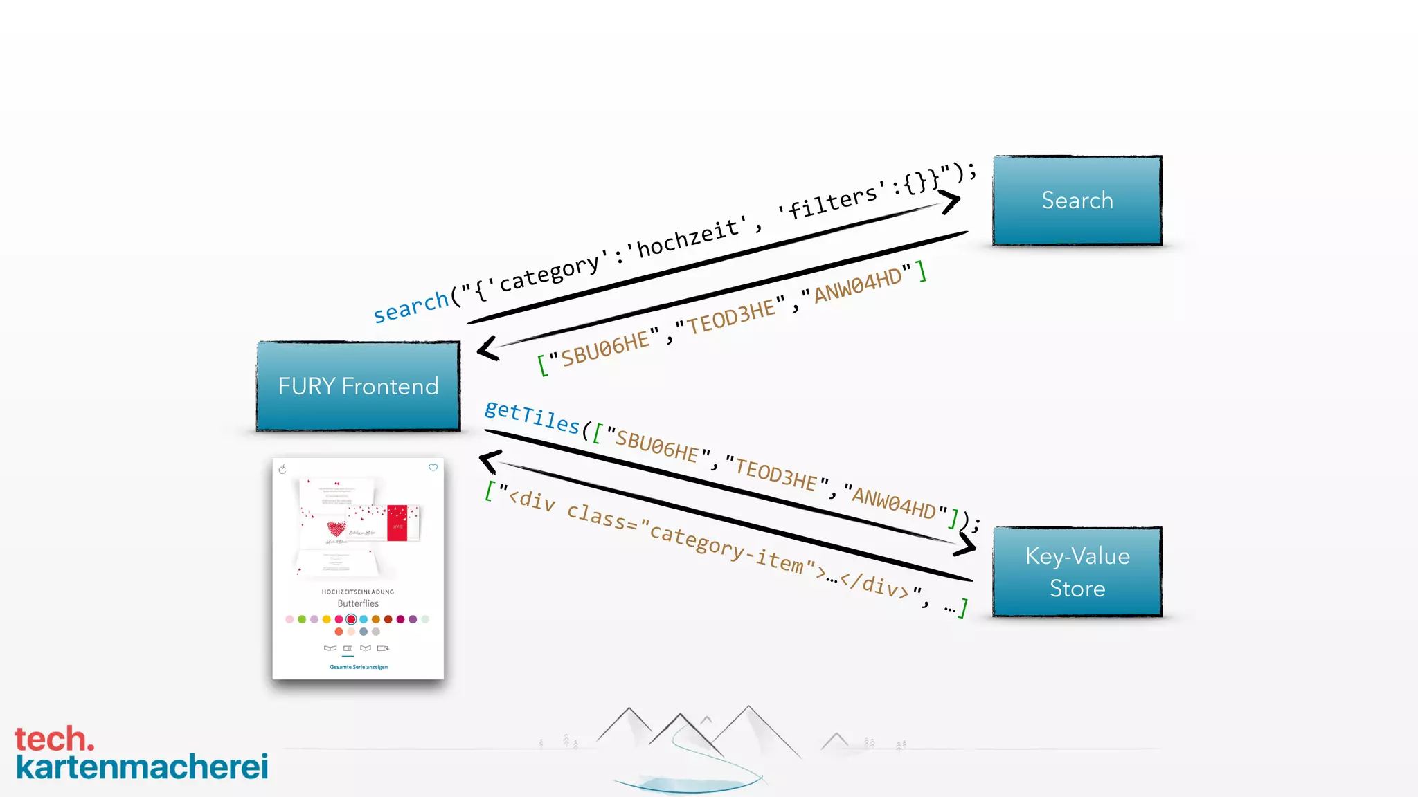 FURY Frontend
Key-Value
Store
["SBU06HE","TEOD3HE","ANW04HD"]
Search
search("{'category':'hochzeit', 'filters':{}}");
getTiles(["SBU06HE","TEOD3HE","ANW04HD"]);
["<div class="category-item">…</div>", …]
 
