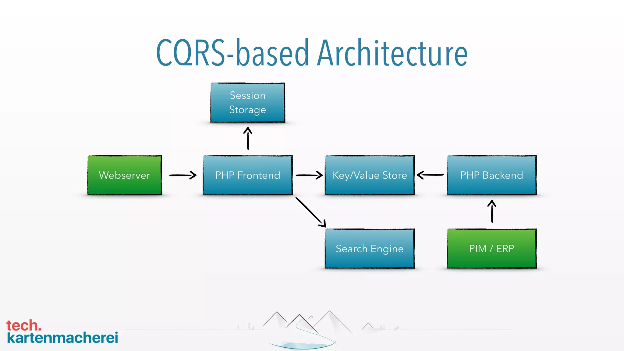 CQRS-based Architecture
PHP Frontend
Session
Storage
Webserver Key/Value Store PHP Backend
PIM / ERPSearch Engine
 