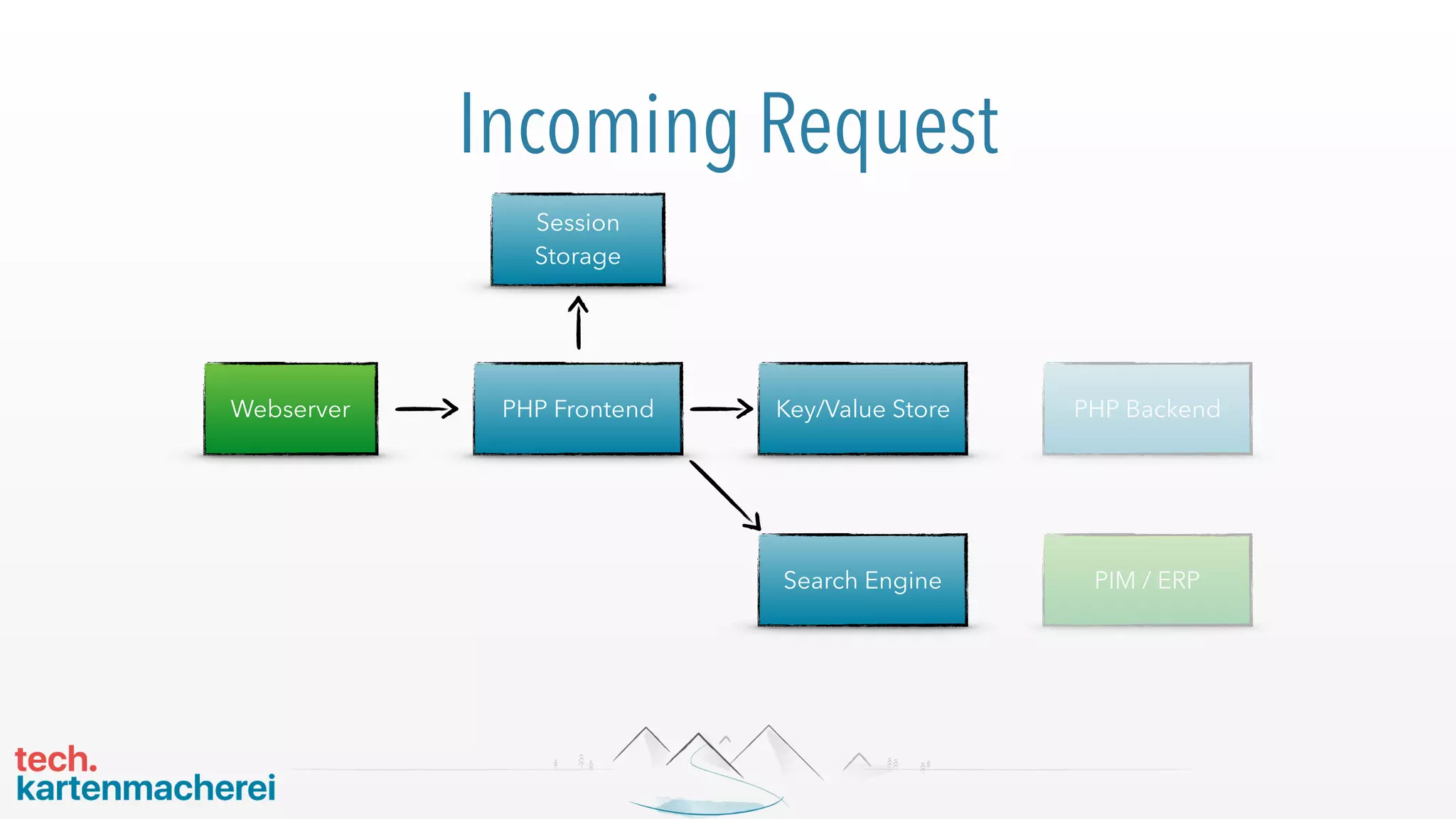 Incoming Request
PHP Frontend
Session
Storage
Webserver Key/Value Store PHP Backend
PIM / ERPSearch Engine
 