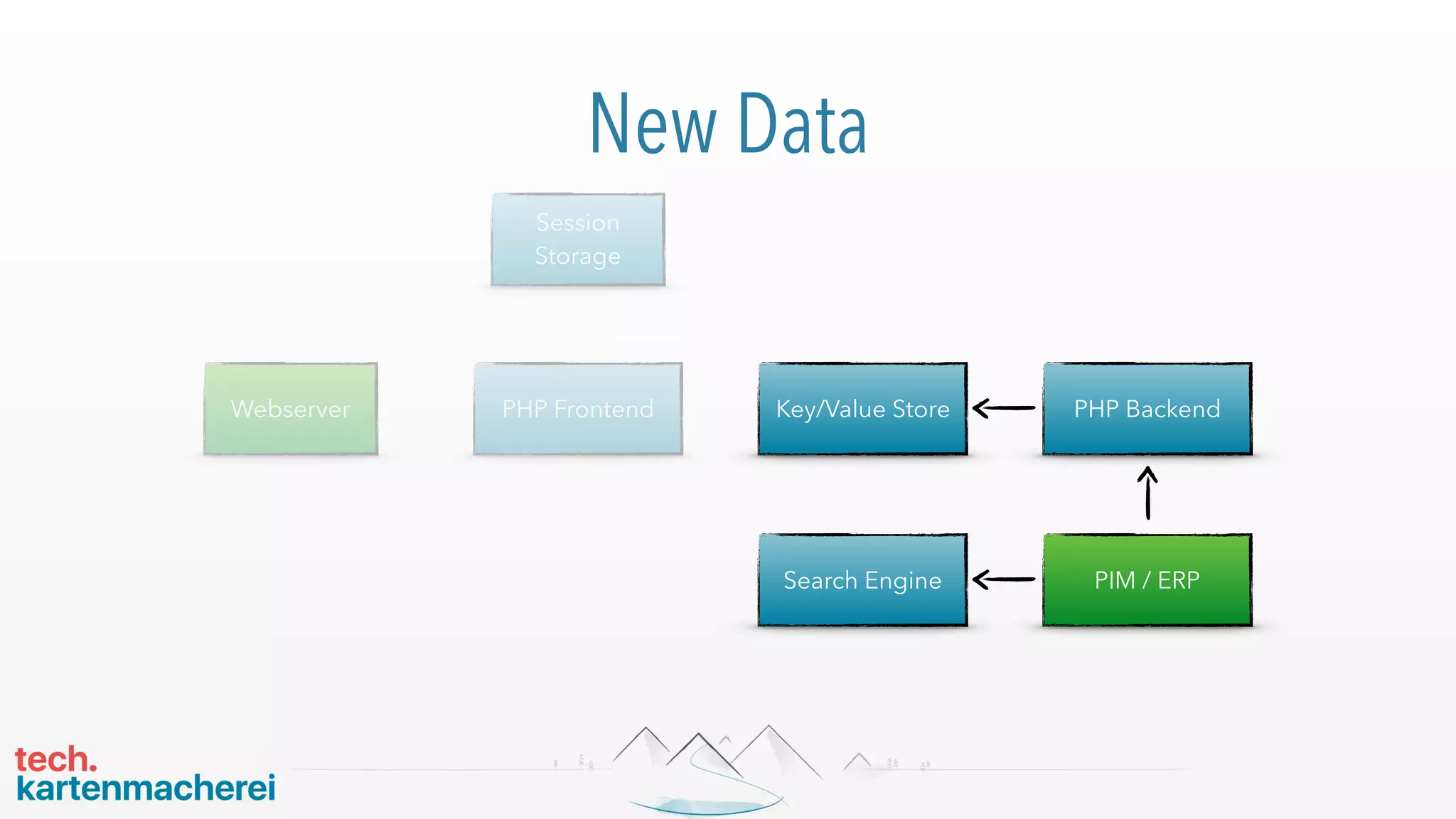 New Data
PHP Frontend
Session
Storage
Webserver Key/Value Store PHP Backend
PIM / ERPSearch Engine
 
