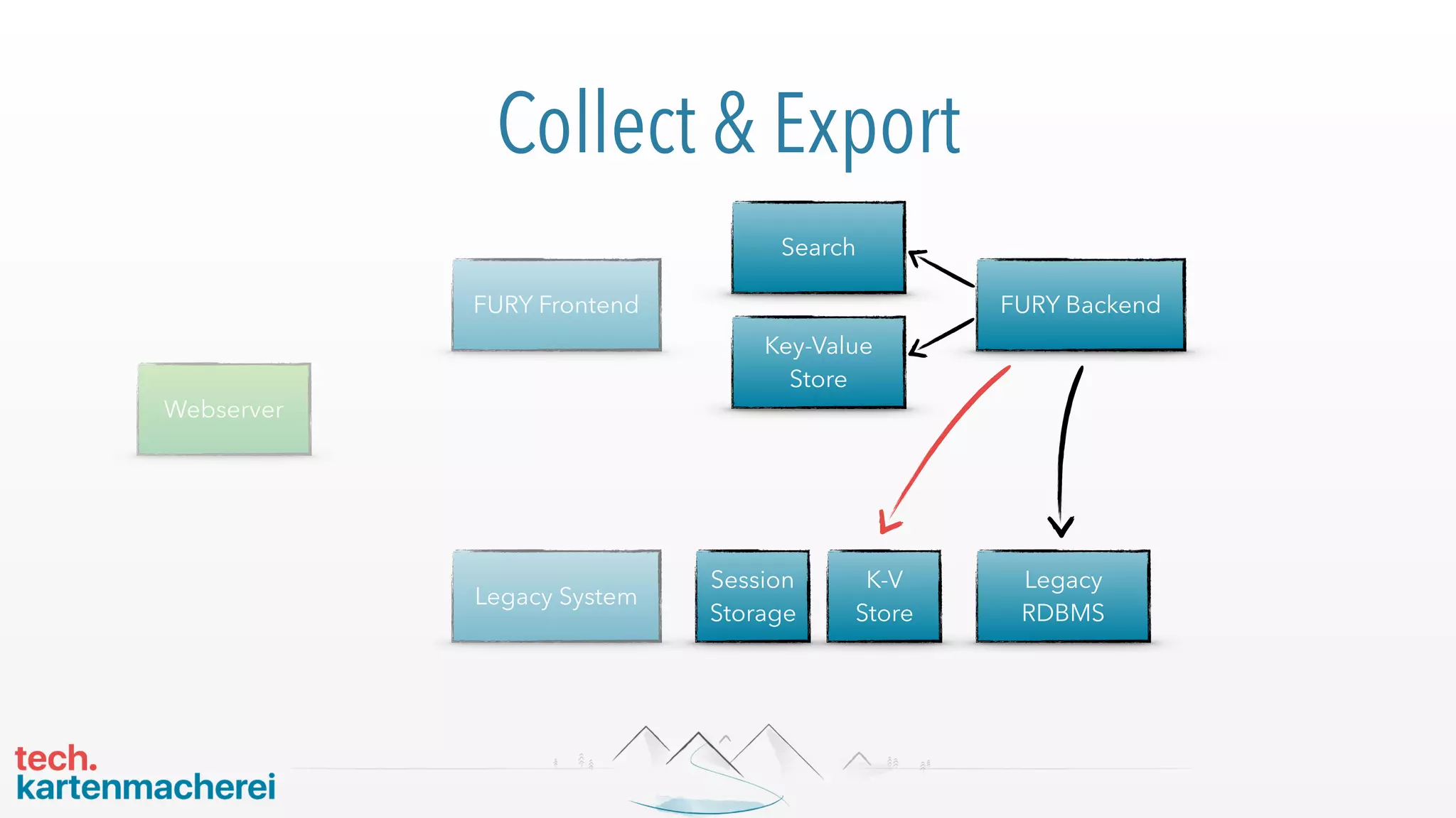 Webserver
Key-Value
Store
Search
FURY Frontend FURY Backend
Legacy
RDBMS
Legacy System
Session
Storage
Collect & Export
K-V
Store
 