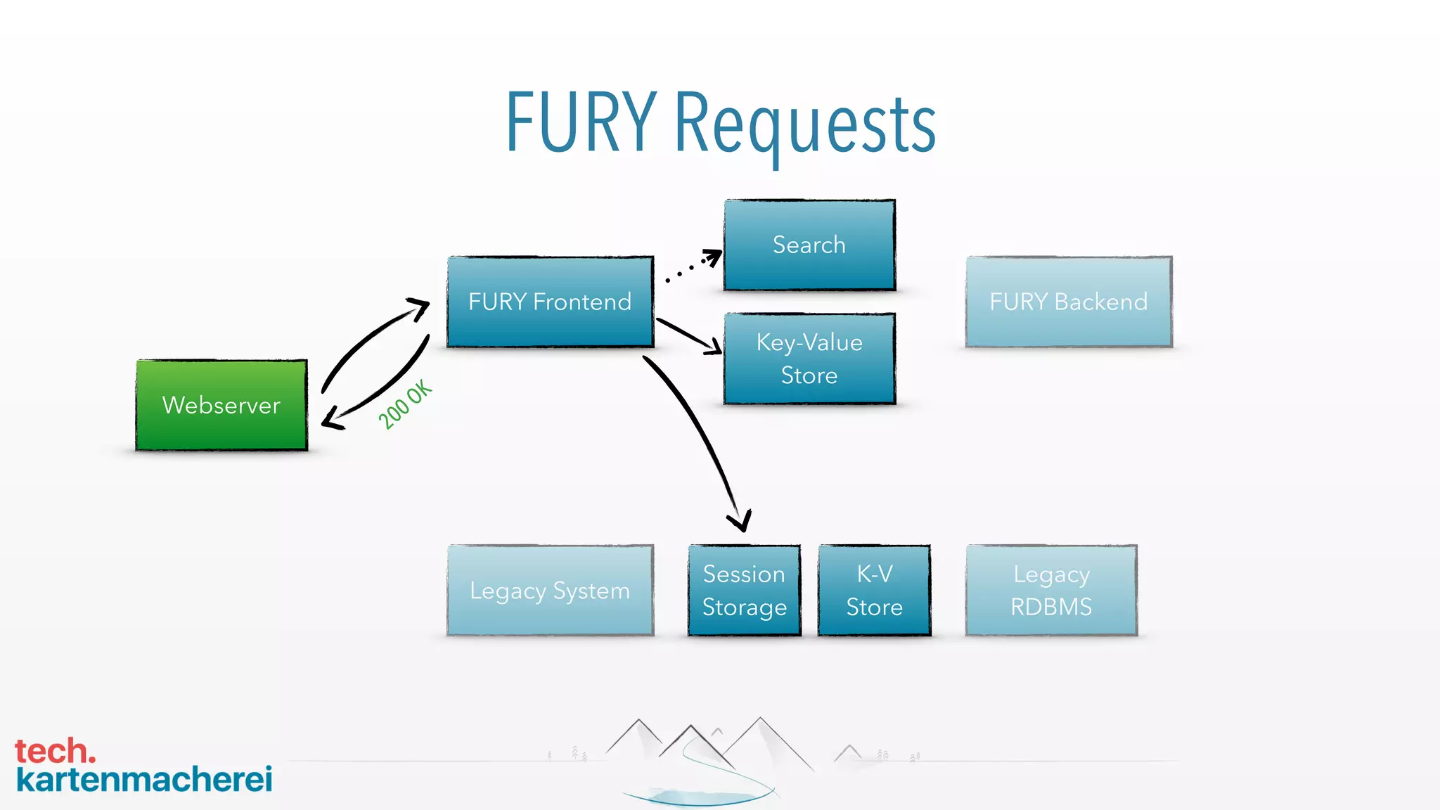 Webserver
Key-Value
Store
Search
FURY Frontend FURY Backend
Legacy
RDBMS
Legacy System
FURY Requests
200OK
Session
Storage
K-V
Store
 