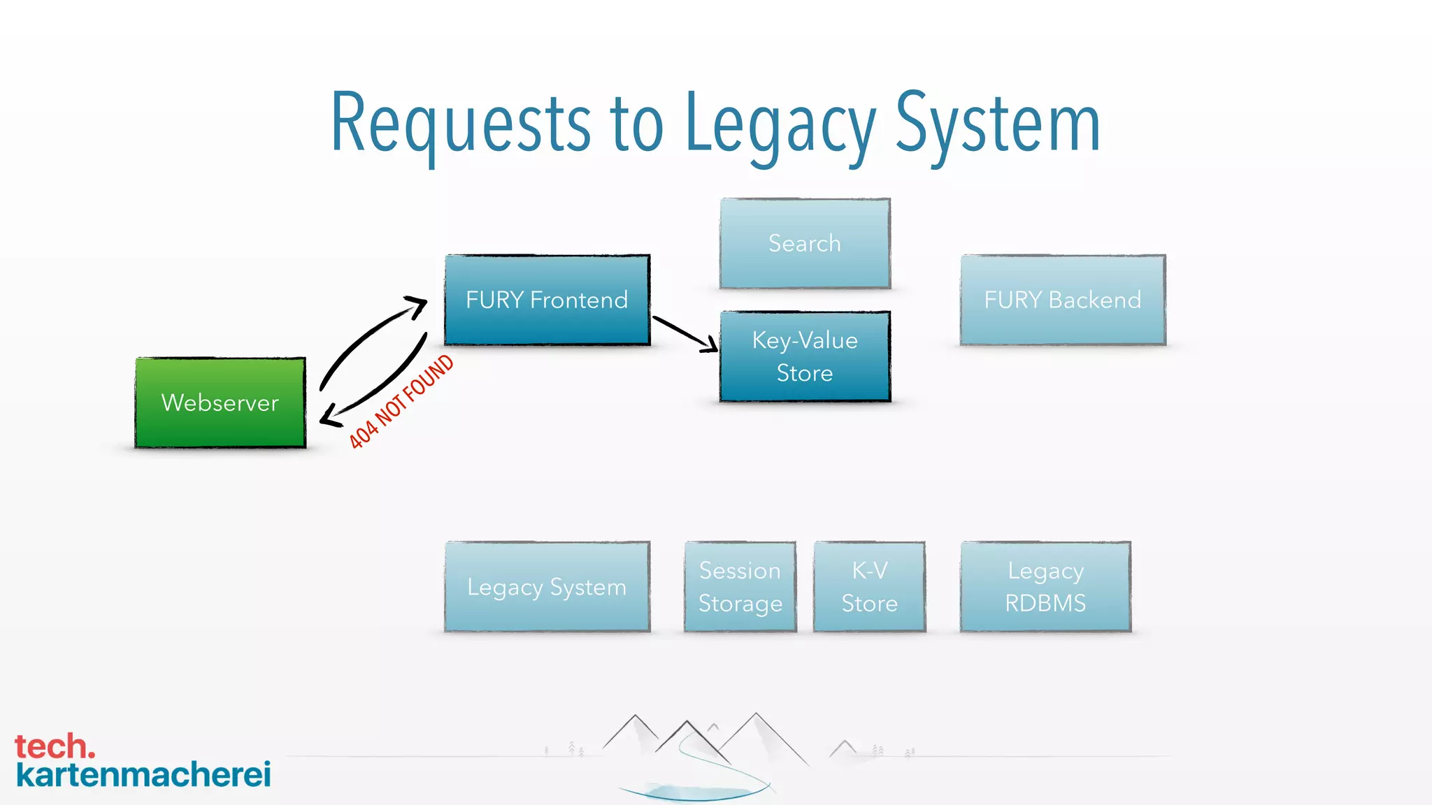 Webserver
Key-Value
Store
Search
FURY Frontend FURY Backend
Legacy
RDBMS
Legacy System
Requests to Legacy System
404NOTFOUND
Session
Storage
K-V
Store
 