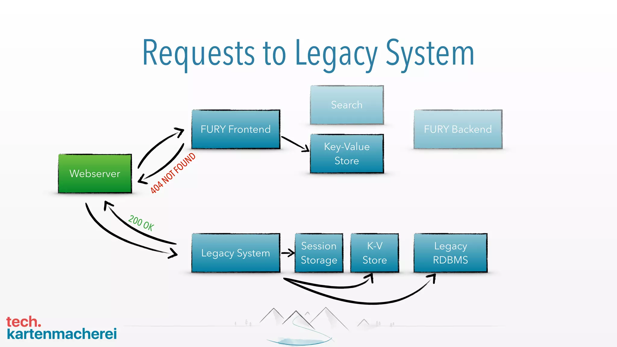 Webserver
Key-Value
Store
Search
FURY Frontend FURY Backend
Legacy
RDBMS
Legacy System
Requests to Legacy System
404NOTFOUND
200 OK
Session
Storage
K-V
Store
 