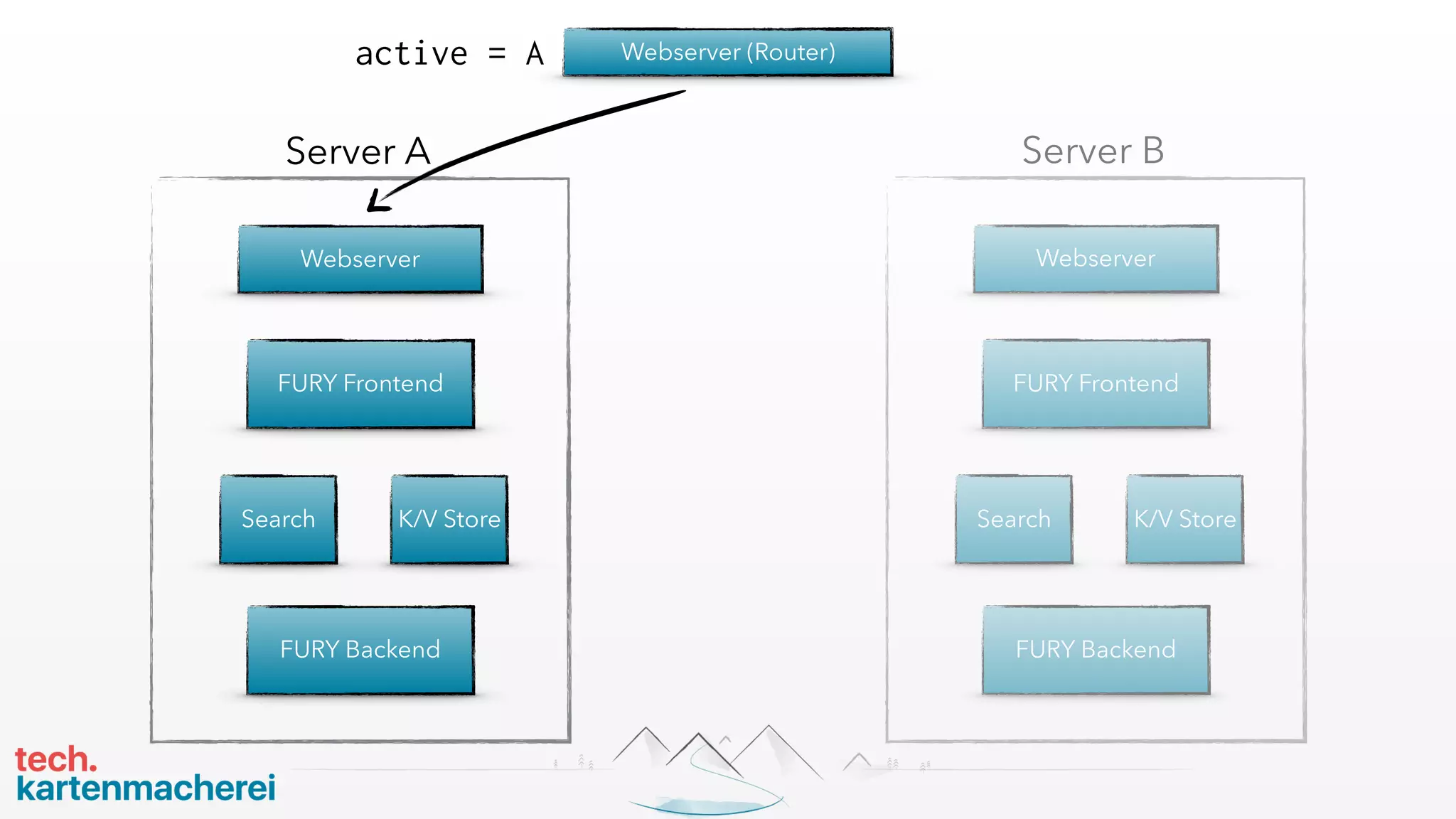 Webserver (Router)
Webserver
FURY Frontend
Server A
K/V StoreSearch
FURY Backend
Webserver
FURY Frontend
Server B
K/V StoreSearch
FURY Backend
active = A
 