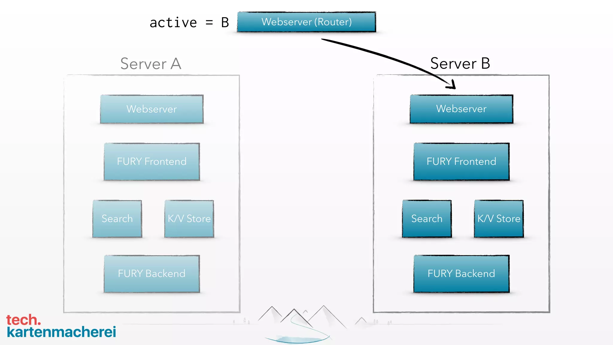 Webserver (Router)
Webserver
FURY Frontend
Server A
K/V StoreSearch
FURY Backend
Webserver
FURY Frontend
Server B
K/V StoreSearch
FURY Backend
active = B
 