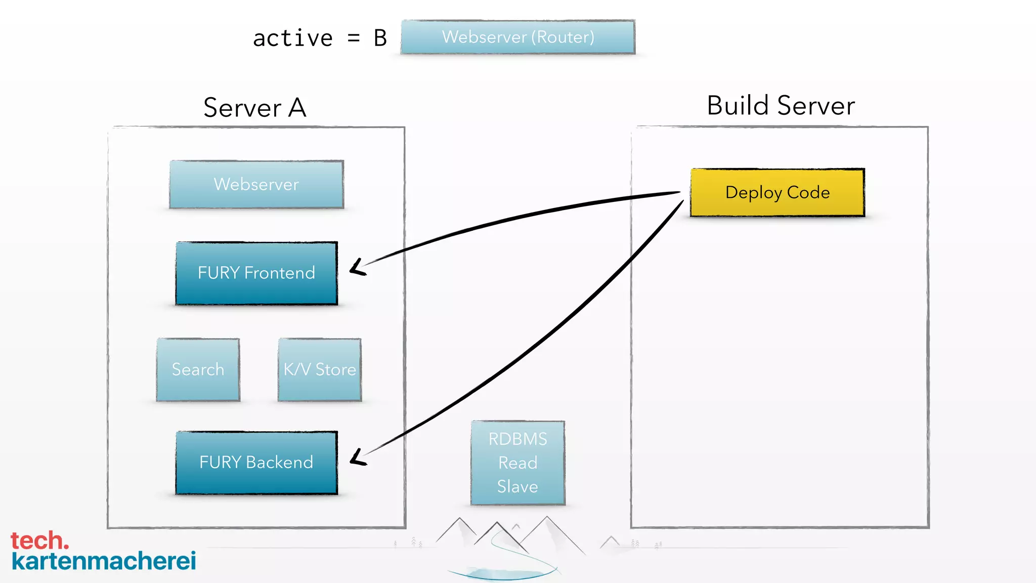 RDBMS
Read
Slave
Webserver
FURY Frontend
Server A
K/V StoreSearch
FURY Backend
Webserver (Router)
Build Server
Deploy Code
active = B
 