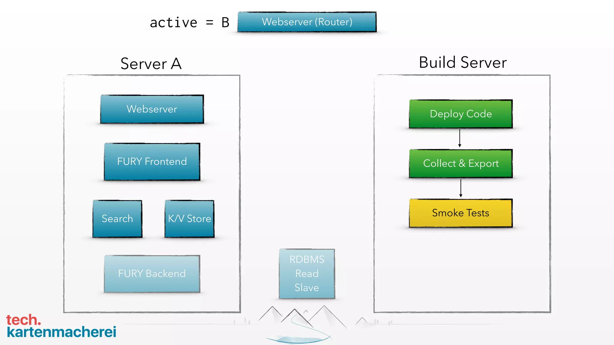 RDBMS
Read
Slave
Webserver
FURY Frontend
Server A
K/V StoreSearch
FURY Backend
Webserver (Router)
Build Server
Deploy Code
Collect & Export
Smoke Tests
active = B
 