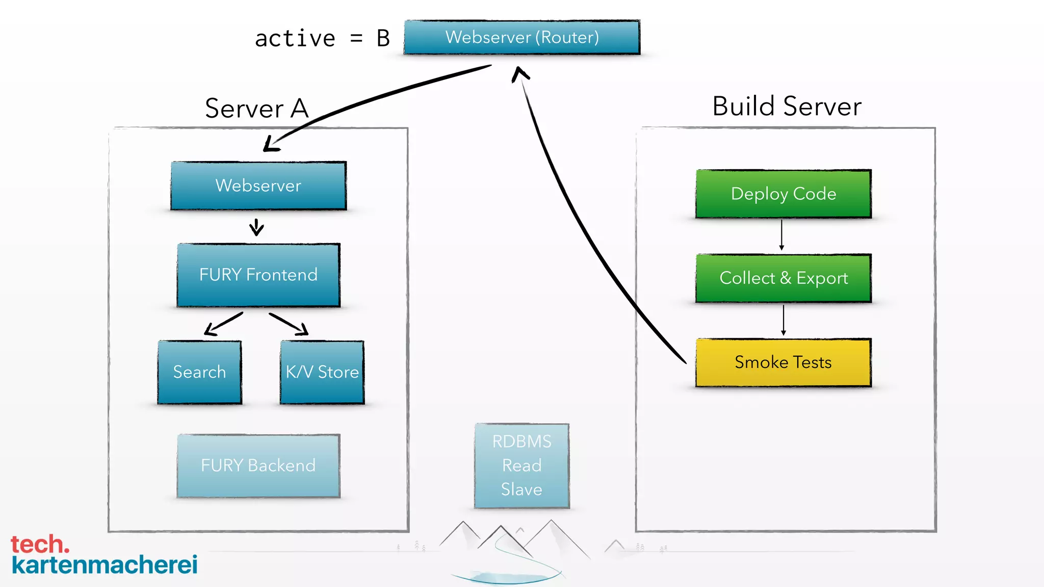 RDBMS
Read
Slave
Webserver
FURY Frontend
Server A
K/V StoreSearch
FURY Backend
Webserver (Router)
Build Server
Deploy Code
Collect & Export
Smoke Tests
active = B
 
