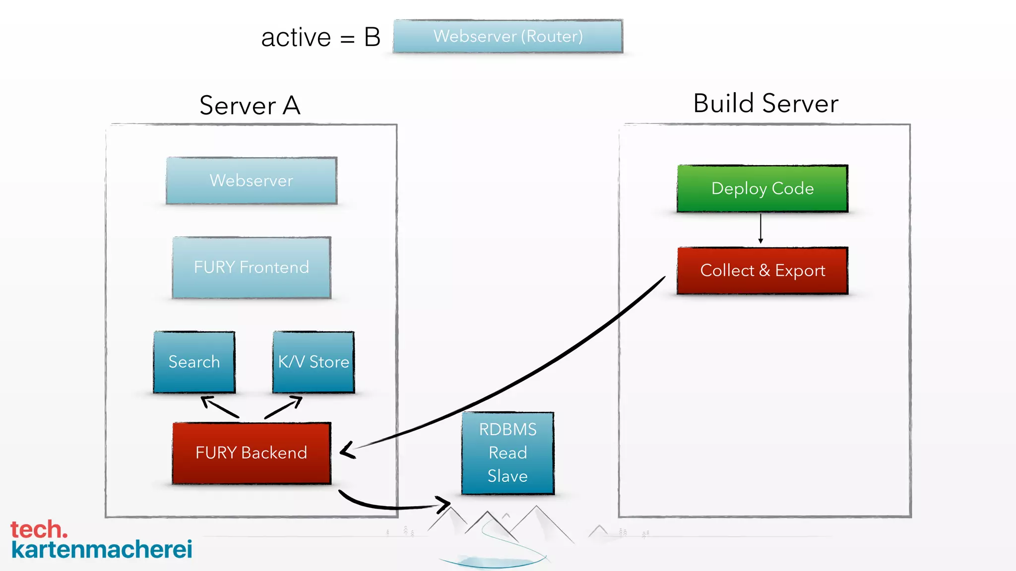 RDBMS
Read
Slave
Webserver
FURY Frontend
Server A
K/V StoreSearch
FURY Backend
active = B Webserver (Router)
Build Server
Deploy Code
Collect & Export
 