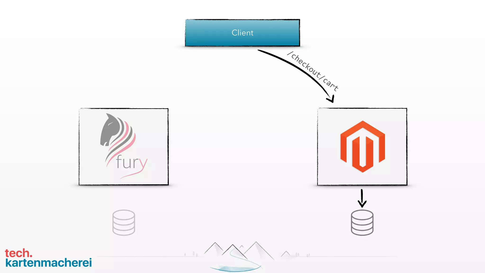 Client
/checkout/cart
 