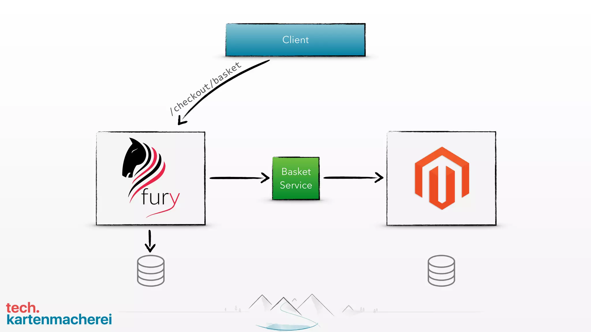 Client
/checkout/basket
Basket
Service
 