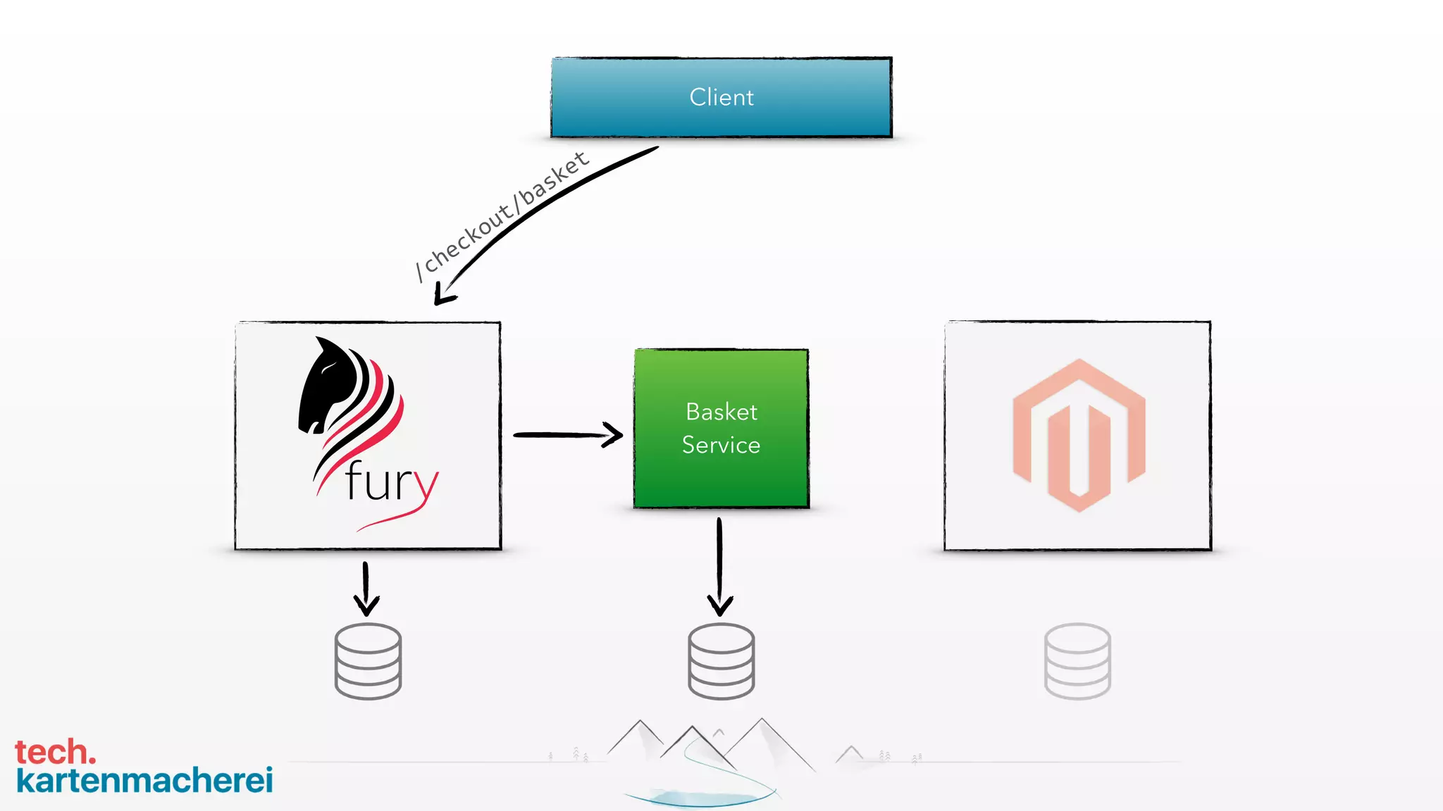 Client
/checkout/basket
Basket 
Service
 