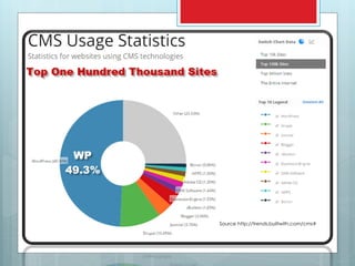 Source http://trends.builtwith.com/cms#
 