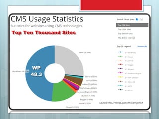 Source http://trends.builtwith.com/cms#
 