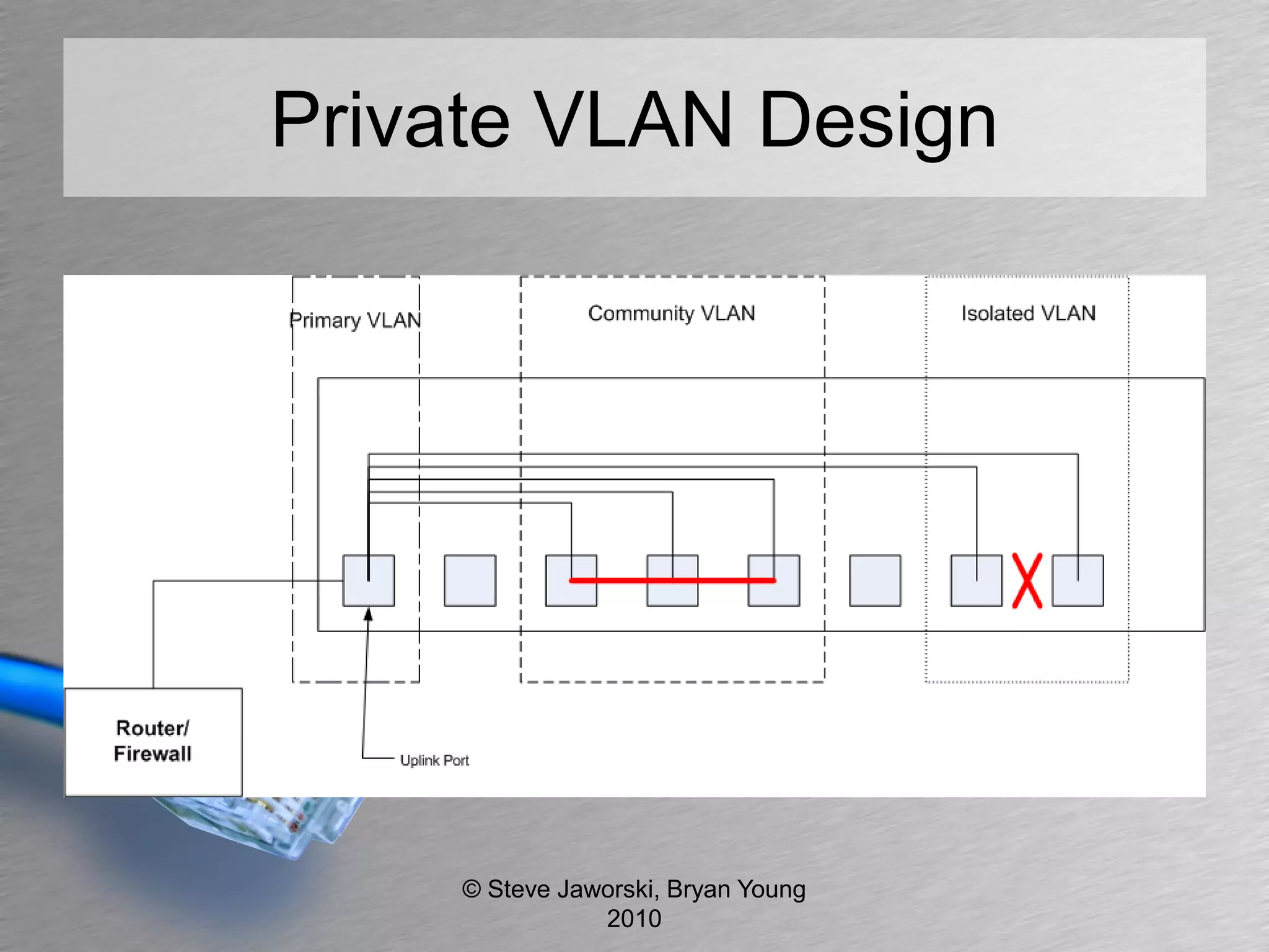 Private VLAN Design




     © Steve Jaworski, Bryan Young
                2010
 
