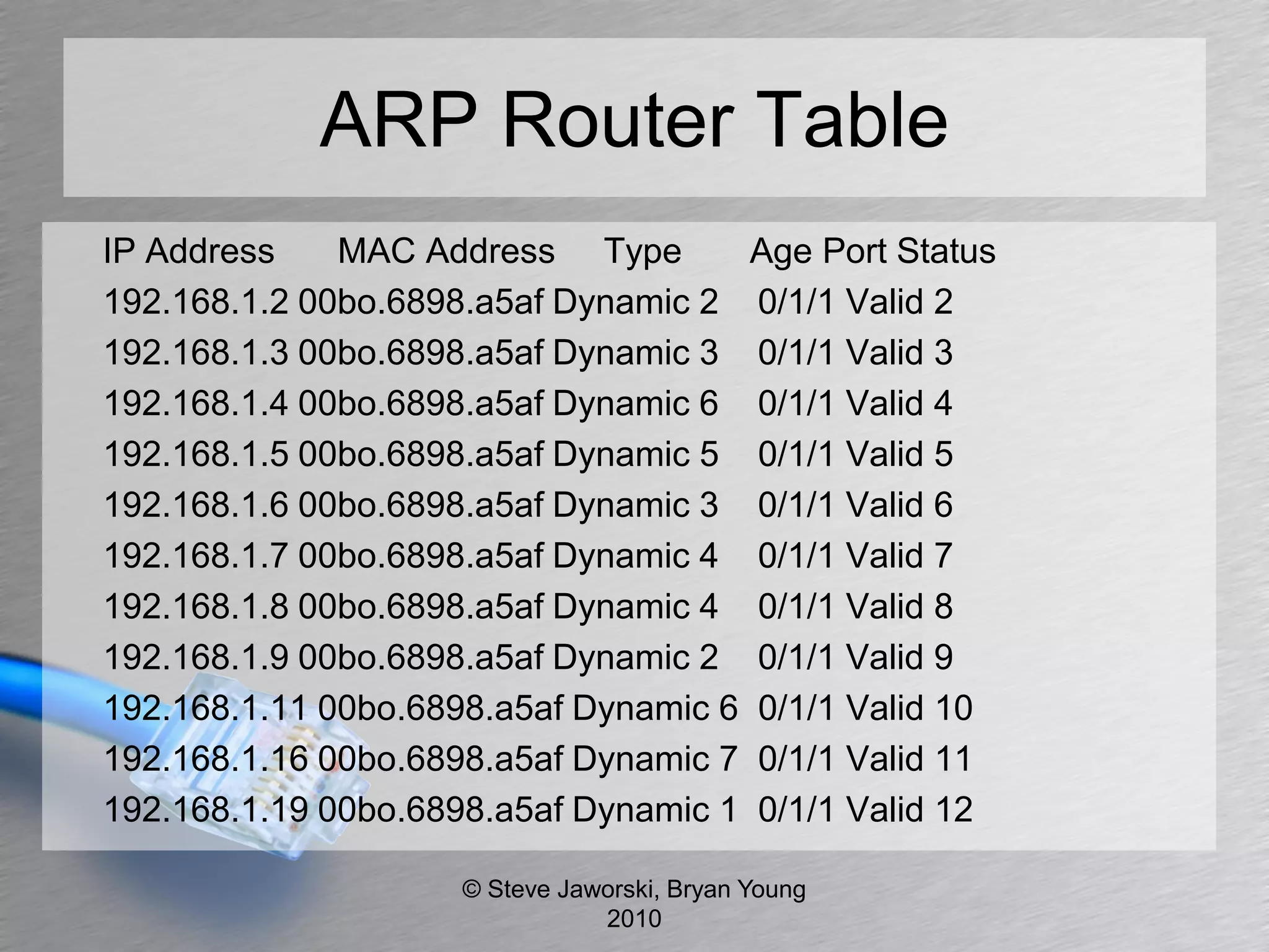 ARP Router Table
IP Address    MAC Address Type              Age Port Status
192.168.1.2 00bo.6898.a5af Dynamic 2        0/1/1 Valid 2
192.168.1.3 00bo.6898.a5af Dynamic 3        0/1/1 Valid 3
192.168.1.4 00bo.6898.a5af Dynamic 6        0/1/1 Valid 4
192.168.1.5 00bo.6898.a5af Dynamic 5        0/1/1 Valid 5
192.168.1.6 00bo.6898.a5af Dynamic 3        0/1/1 Valid 6
192.168.1.7 00bo.6898.a5af Dynamic 4        0/1/1 Valid 7
192.168.1.8 00bo.6898.a5af Dynamic 4        0/1/1 Valid 8
192.168.1.9 00bo.6898.a5af Dynamic 2        0/1/1 Valid 9
192.168.1.11 00bo.6898.a5af Dynamic 6       0/1/1 Valid 10
192.168.1.16 00bo.6898.a5af Dynamic 7       0/1/1 Valid 11
192.168.1.19 00bo.6898.a5af Dynamic 1       0/1/1 Valid 12

                    © Steve Jaworski, Bryan Young
                               2010
 