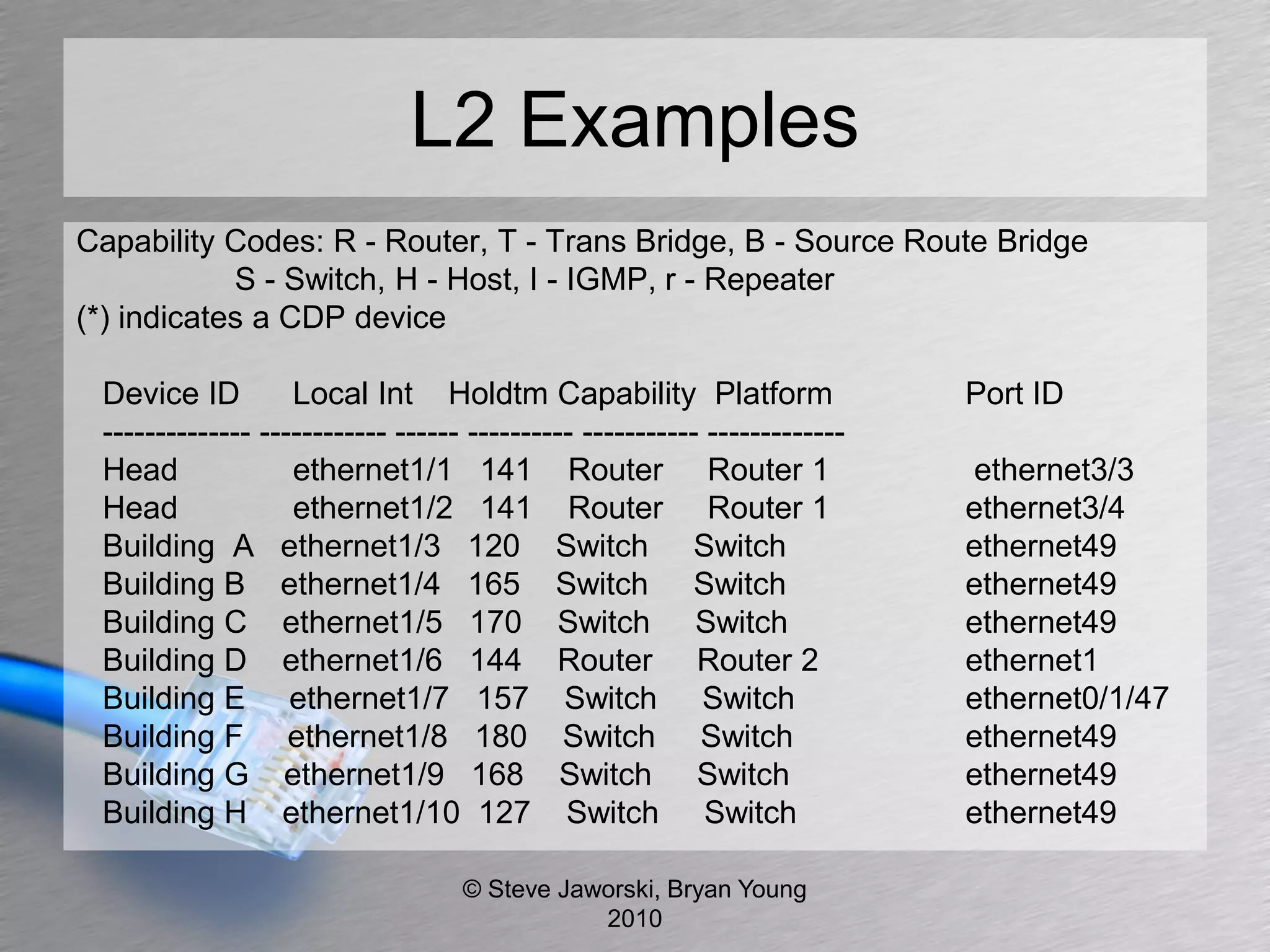 L2 Examples
Capability Codes: R - Router, T - Trans Bridge, B - Source Route Bridge
            S - Switch, H - Host, I - IGMP, r - Repeater
(*) indicates a CDP device

 Device ID         Local Int Holdtm Capability Platform                    Port ID
 -------------- ------------ ------ ---------- ----------- -------------
 Head              ethernet1/1 141 Router Router 1                         ethernet3/3
 Head              ethernet1/2 141 Router Router 1                         ethernet3/4
 Building A ethernet1/3 120 Switch Switch                                  ethernet49
 Building B ethernet1/4 165 Switch Switch                                  ethernet49
 Building C ethernet1/5 170 Switch Switch                                  ethernet49
 Building D ethernet1/6 144 Router Router 2                                ethernet1
 Building E ethernet1/7 157 Switch Switch                                  ethernet0/1/47
 Building F ethernet1/8 180 Switch Switch                                  ethernet49
 Building G ethernet1/9 168 Switch Switch                                  ethernet49
 Building H ethernet1/10 127 Switch Switch                                 ethernet49

                                   © Steve Jaworski, Bryan Young
                                              2010
 