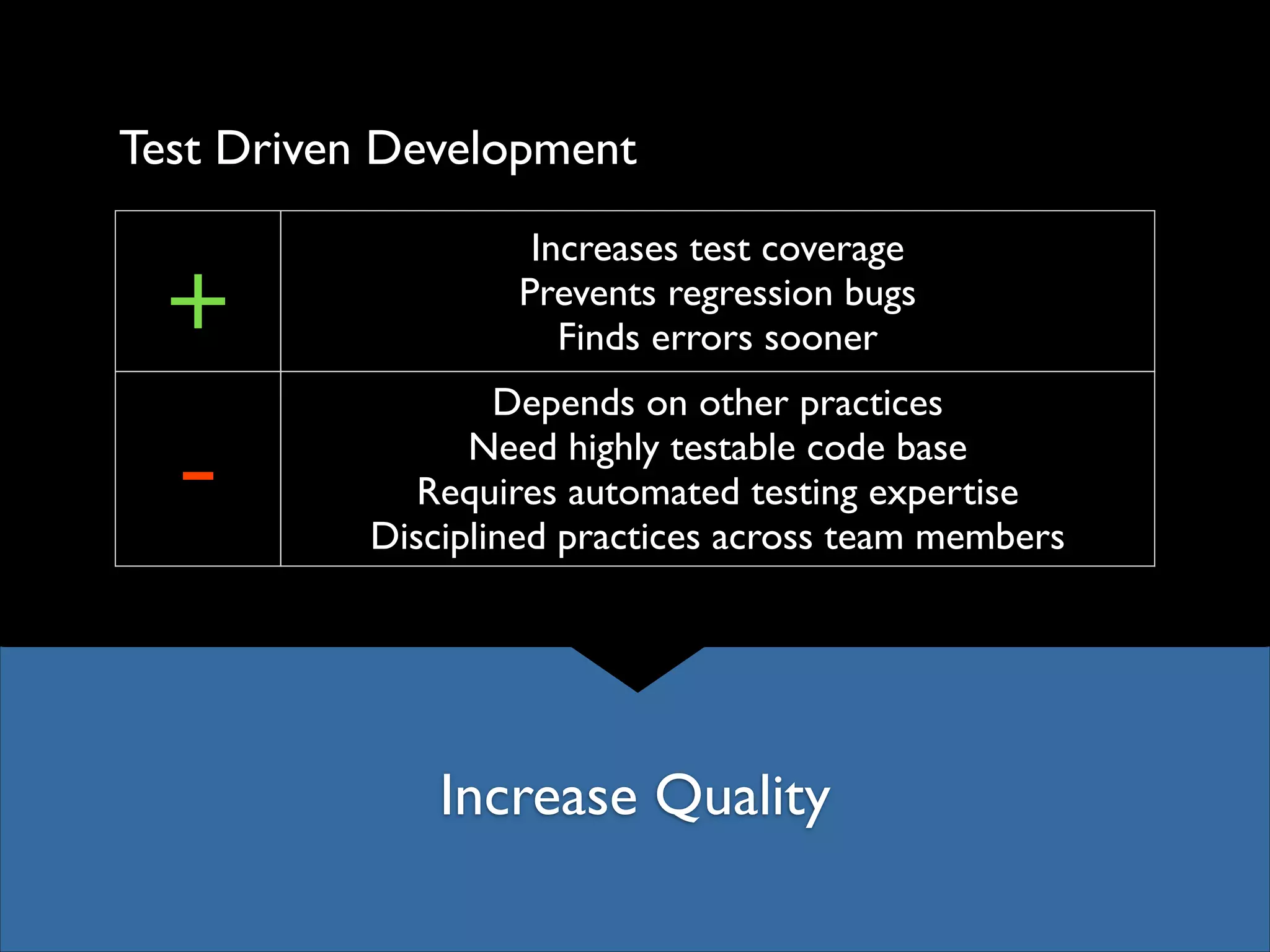 Test Driven Development

+

Increases test coverage!
Prevents regression bugs!
Finds errors sooner

-

Depends on other practices!
Need highly testable code base!
Requires automated testing expertise!
Disciplined practices across team members

Increase Quality

 
