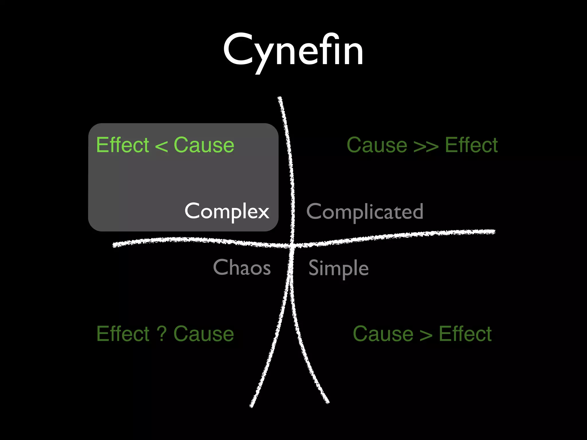 Cyneﬁn
Effect < Cause

Complex
Chaos
Effect ? Cause

Cause >> Effect

Complicated
Simple
Cause > Effect

 