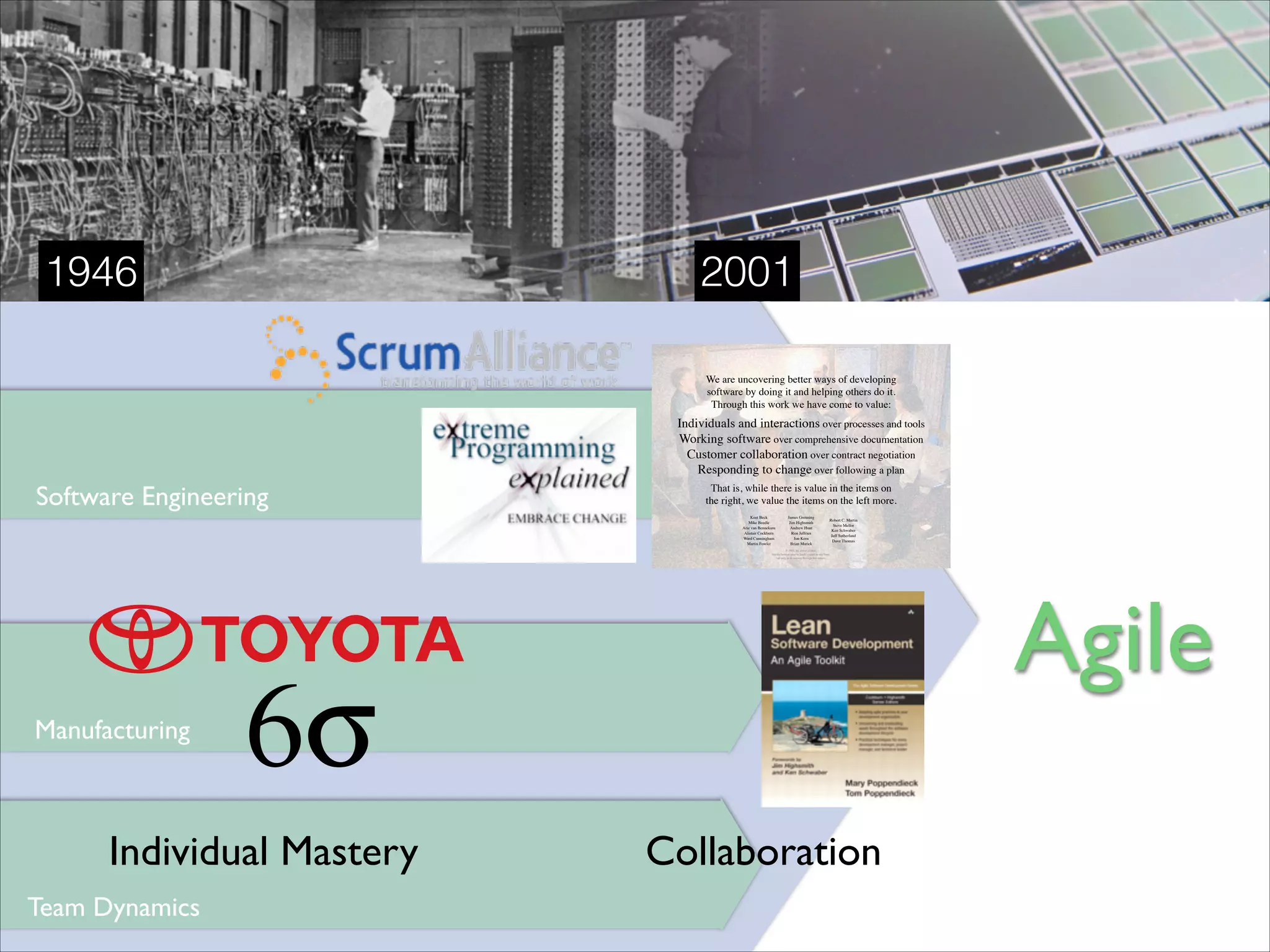 1946

2001
We are uncovering better ways of developing
software by doing it and helping others do it.
Through this work we have come to value:

Individuals and interactions over processes and tools
Working software over comprehensive documentation
Customer collaboration over contract negotiation
Responding to change over following a plan

Software Engineering

That is, while there is value in the items on
the right, we value the items on the left more.
Kent Beck
Mike Beedle
Arie van Bennekum
Alistair Cockburn
Ward Cunningham
Martin Fowler

James Grenning
Jim Highsmith
Andrew Hunt
Ron Jeffries
Jon Kern
Brian Marick

Robert C. Martin
Steve Mellor
Ken Schwaber
Jeff Sutherland
Dave Thomas

© 2001, the above authors
this declaration may be freely copied in any form,
but only in its entirety through this notice.

Agile
Manufacturing

Individual Mastery
Team Dynamics

Collaboration

 