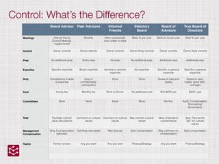 Control: What’s the Difference?
Board Advisor Peer Advisors Informal
Friends
Statutory
Board
Board of
Advisors
True Board of
Directors
Meetings Attends Family
Council Meeting,
maybe board
Monthly Meet occasionally
over coffee or meal
Meet 1x per year Meet 2x-4x per year Meet 4x per year
Control Owner controls Owner attends Owner controls Owner likely controls Owner controls Owner likely controls
Prep No additional prep Some prep No prep No additional prep Additional prep Additional prep
Expertise Speciﬁc expertise Broad expertise General or speciﬁc
expertise
No expertise Speciﬁc or general
expertise
Speciﬁc or general
expertise
Duty Competence in area
of expertise
Duty of
conﬁdentiality,
participation
None None Duties of care and
loyalty
Duties of care,
loyalty, good faith,
oversight
Cost Hourly fee Monthly fee Drink or Dinner No additional cost $1K-$25K per $50K+ per
Committees None None None None Ad Hoc Audit, Compensation,
Nominating/
Governance
Task Facilitate culture/
value discussions
Comment on culture/
values
Comment on culture/
values
May mention culture/
values
Must understand
culture/values
Sets “Tone at the
Top” for culture/
values
Management
Compensation
Only if compensation
specialist
Not likely discussed May discuss Sets compensation May comment on
compensation
Sets compensation
Topics Family function Any you want Any you want Finance/Strategy Any you want Finance/Strategy
 