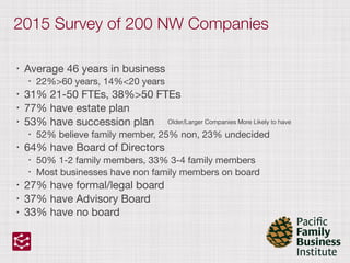 2015 Survey of 200 NW Companies
• Average 46 years in business

• 22%>60 years, 14%<20 years

• 31% 21-50 FTEs, 38%>50 FTEs

• 77% have estate plan

• 53% have succession plan

• 52% believe family member, 25% non, 23% undecided

• 64% have Board of Directors

• 50% 1-2 family members, 33% 3-4 family members

• Most businesses have non family members on board

• 27% have formal/legal board

• 37% have Advisory Board

• 33% have no board
Older/Larger Companies More Likely to have
 