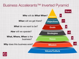 Business Accelerants™ Inverted Pyramid
Values/Culture
MissionWhy does this business exist? >3
Years
Vision
What, Where, When is the 

business?
3
Strategies
How will we operate? >3
GoalsWhat do we want to be? 3
ObjectivesWhen will we get there? >1
ActionsWho will do What When? 1
 