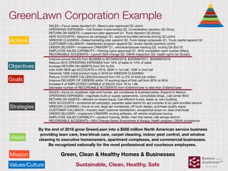 GreenLawn Corporation Example
Strategies
SALES—focus on clustered, high-end homes, apt complexes & business parks. Expand to Mexico

OPERATING EXPENSES—negotiate multi-yr supply agreements, consolidate blogs., call center BinC

RETURN ON ASSETS—eﬃcient on-board equip, fuel-eﬃcient trucks, lease vs. own building

NEW ACCOUNTS—emotional ad campaign, separate sales teams for apt complex & biz park bundled service

WINDOW CLEANING—focus on ext, large apt complexes, oﬀ truck design, purchase quality equip

CUSTOMER CALLBACK—industry best customer satisfaction, exceptional amps on, best chemicals

ORDER DELIVERY—implement CRM/ERP, routing software, oﬀ vehicle employee tracing

EMPLOYEE SALES CAPABILITY—product training, Skills+ train the trainer, ride alongs tech/s1

RECORDABLE ACCIDENTS—SEA Change-Safety Everywhere & Always, health program, OSHA compliance
Green, Clean & Healthy Homes & BusinessesMission
By the end of 2018 grow GreenLawn into a $500 million North American service business
providing lawn care, tree/shrub care, carpet cleaning, indoor pest control, and window
cleaning to executive homeowners, apartment complexes, and commercial businesses.
Be recognized nationally for the most professional and courteous employees.
Vision
Values/Culture Sustainable, Clean, Healthy, Safe
Actions
SALES—Focus areas decided Q1, Mexico plan approved Q2 (John)

OPERATING EXPENSES—Call System implemented Q2, Consolidation decision Q3 (Tony)

RETURN ON ASSETS—Lease/own plan approved Q1, Truck decision Q2 (Andy)

NEW ACCOUNTS—Approve ad campaign Q1, approve bundled services pricing Q2 (John)

WINDOW CLEANING—Sales/marketing plan append Q2, Truck design proposals Q1, Truck capital append Q2

CUSTOMER CALLBACK—Satisfaction program append Q2, review results quarterly (John)

ORDER DELIVERY—Implement CRM/ERP Q1, vehicle/employee tracking Q2, routing Q4 (Ext IT)

EMPLOYEE SALES CAPABILITY—Training cgms approved Q1, 30% completion each quarter (Mary)

RECORDABLE ACCIDENTS—Launch SEA change Q2, OSHA inspection Q3, health cgms Q4 (Susan)
Improve annual SALES from $228MM to $275MM/2016, $350MM/2017, $500MM/2018

Reduce 2016 OPERATING EXPENSES from 18% of sales to 14% of sales

Increase RETURN ON ASSETS from 5% to 8%

Add 450K NEW apt ACCOUNTS in 2016; 300K in 1st half, 150K in 2nd half

Generate 100K initial product trials in 2016 for WINDOW CLEANING

Reduce CUSTOMER CALLBACKS/reword from 5% to 2% of total job orders

Improve DELIVERY OF ORDERS within 10 working days of ﬁrst call from 92% to 95%

Increase # of EMPLOYEES CAPABLE of SALES from 1K to 1.8K

Decrease number of RECORDABLE ACCIDENTS from 5/district/year to less than 2/district/year
Objectives
Goals
 