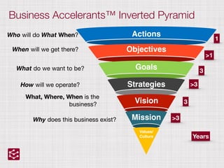 Business Accelerants™ Inverted Pyramid
Actions
Objectives
Goals
Strategies
Vision
Mission
Values/
Culture
Why does this business exist? >3
What, Where, When is the 

business? 3
How will we operate? >3
What do we want to be? 3
When will we get there?
>1
Who will do What When?
1
Years
 