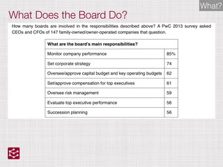 What Does the Board Do?
What?
 