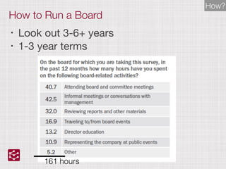 How to Run a Board
• Look out 3-6+ years

• 1-3 year terms
How?
161 hours
 