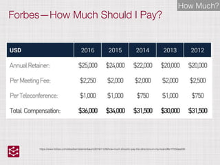 Forbes—How Much Should I Pay?
How Much?
https://www.forbes.com/sites/bernietenenbaum/2016/11/26/how-much-should-i-pay-the-directors-on-my-board/#e1f7050aa306
 