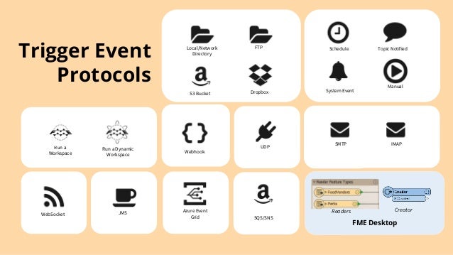Trigger Event
Protocols
S3 Bucket
Run a
Workspace
Dropbox System Event
Azure Event
Grid
JMS
WebSocket
SQS/SNS
IMAP
FME Desktop
SQS/SNS
Readers Creator
Run a Dynamic
Workspace
Local/Network
Directory
Schedule
Manual
UDP
SMTP
FTP
Webhook
Topic Notified
 