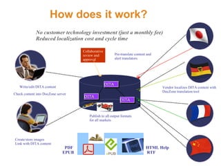 Pre-translate content and alert translators How does it work? Vendor localizes DITA content with DocZone translation tool PDF  EPUB   Publish to all output formats  for all markets HTML Help  RTF No customer technology investment (just a monthly fee) Reduced localization cost and cycle time Collaborative review and approval Check content into DocZone server DITA DITA DITA Write/edit DITA content Create/store images Link with DITA content 