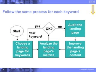 ibm.com




Follow the same process for each keyword


                    yes                  Audit the
                                    no
                           OK?            landing
     Start                                  page
                 next
                 keyword

      Choose a        Analyze the          Improve
       landing         landing           the landing
       page for         page’s              page’s
      keywords         metrics             content



10                                               © 2006 IBM Corporation
 