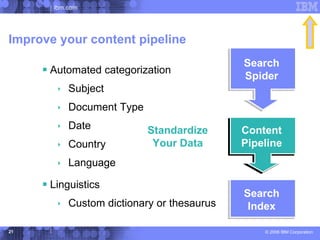 ibm.com




Improve your content pipeline
                                           Search
      Automated categorization            Spider
         Subject
         Document Type
         Date            Standardize      Content
         Country          Your Data       Pipeline
         Language

      Linguistics
                                           Search
         Custom dictionary or thesaurus    Index

21                                             © 2006 IBM Corporation
 