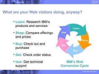 ibm.com




What are your Web visitors doing, anyway?

      Learn: Research IBM’s
      products and services
                                       Learn
      Shop: Compare offerings   Use
      and prices
                                               Shop
      Buy: Check out and        Get
      purchase
                                        Buy
      Get: Check order status
      Use: Get technical           IBM’s Web
      support                    Conversion Cycle
4                                              © 2006 IBM Corporation
 