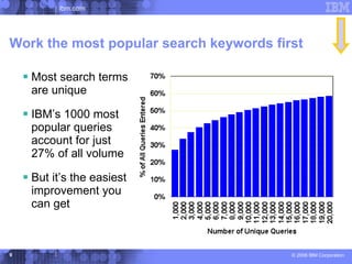 ibm.com




Work the most popular search keywords first

     Most search terms
     are unique

     IBM’s 1000 most
     popular queries
     account for just
     27% of all volume

     But it’s the easiest
     improvement you
     can get



9                                        © 2006 IBM Corporation
 