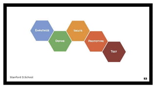 53
Stanford D.School
 