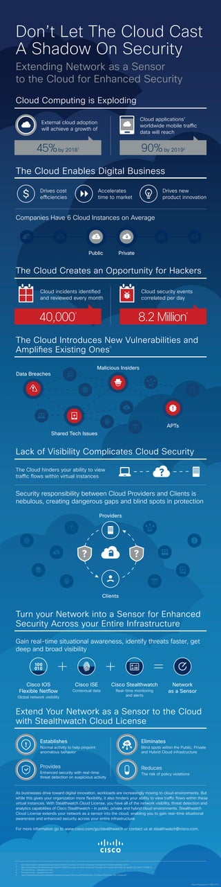Don’t Let The Cloud Cast
A Shadow On Security
Extending Network as a Sensor
to the Cloud for Enhanced Security
Cloud Computing is Exploding
The Cloud Enables Digital Business
Companies Have 6 Cloud Instances on Average
Drives new
product innovation
Public Private
The Cloud Creates an Opportunity for Hackers
Accelerates
time to market
Lack of Visibility Complicates Cloud Security
The Cloud Introduces New Vulnerabilities and
Amplifies Existing Ones
5
The Cloud hinders your ability to view
traffic flows within virtual instances
Security responsibility between Cloud Providers and Clients is
nebulous, creating dangerous gaps and blind spots in protection
Clients
External cloud adoption
will achieve a growth of
Cloud applications’
worldwide mobile traffic
data will reach
45%by 20181
90%by 20192
Cloud incidents identified
and reviewed every month
Cloud security events
correlated per day
40,000
3
8.2 Million
4
Malicious Insiders
Data Breaches
Shared Tech Issues
APTs
Cisco IOS
Flexible Netflow
Global network visibility
Cisco ISE
Contextual data
Cisco Stealthwatch
Real-time monitoring
and alerts
Extend Your Network as a Sensor to the Cloud
with Stealthwatch Cloud License
Turn your Network into a Sensor for Enhanced
Security Across your Entire Infrastructure
As businesses drive toward digital innovation, workloads are increasingly moving to cloud environments. But
while this gives your organization more flexibility, it also hinders your ability to view traffic flows within these
virtual instances. With Stealthwatch Cloud License, you have all of the network visibility, threat detection and
analytics capabilities of Cisco Stealthwatch – in public, private and hybrid cloud environments. Stealthwatch
Cloud License extends your network as a sensor into the cloud, enabling you to gain real-time situational
awareness and enhanced security across your entire infrastructure.
For more information go to www.cisco.com/go/stealthwatch or contact us at stealthwatch@cisco.com.
Providers
Gain real-time situational awareness, identify threats faster, get
deep and broad visibility
Drives cost
efficiencies
Network
as a Sensor
Establishes
Normal activity to help pinpoint
anomalous behavior
Eliminates
Blind spots within the Public, Private
and Hybrid Cloud infrastructure
Provides
Enhanced security with real-time
threat detection on suspicious activity
Reduces
The risk of policy violations
1. http://www.forbes.com/sites/louiscolumbus/2016/03/13/roundup-of-cloud-computing-forecasts-and-market-estimates-2016
2. http://www.forbes.com/sites/louiscolumbus/2015/09/27/roundup-of-cloud-computing-forecasts-and-market-estimates-q3-update-2015/#4e11003f6c7a
3. The Spur Group - usacybercrime.com
4. The Spur Group - usacybercrime.com
5. https://downloads.cloudsecurityalliance.org/assets/research/top-threats/Treacherous-12_Cloud-Computing_Top-Threats.pdf
Cloud Infographic16-0920-4r10
 