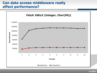Can data access middleware really affect performance? 