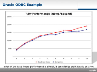 Oracle ODBC ExampleEven in the case where performance is similar, it can change dramatically on a VM