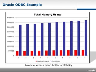 Oracle ODBC ExampleLower numbers mean better scalability