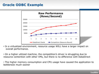 Oracle ODBC Example In a virtualized environment, resource usage WILL have a larger impact on    overall performance. On a higher utilized machine, the competition’s driver is struggling due to resource contention with other VMs, but there is no difference with DataDirect