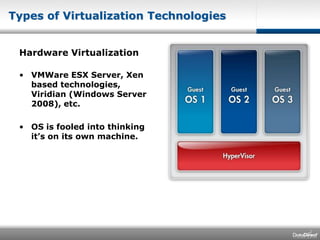 Types of Virtualization TechnologiesHardware VirtualizationVMWare ESX Server, Xen based technologies, Viridian (Windows Server 2008), etc.OS is fooled into thinking it’s on its own machine.