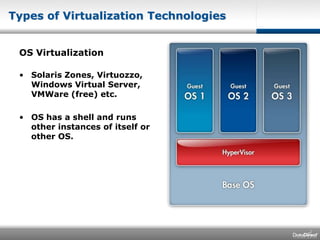 Types of Virtualization TechnologiesOS VirtualizationSolaris Zones, Virtuozzo, Windows Virtual Server, VMWare (free) etc.OS has a shell and runs other instances of itself or other OS.