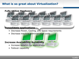 Fully Utilize HardwareIDC says server utilization averages 8-10%The average server spends most of its power consumption heating the room…Consolidate applicationsDecrease Power, Cooling, and Space requirementsDecrease machine administration costsIncrease Availability/ReliabilityIncrease isolation for applicationsFailover capabilityWhat is so great about Virtualization?