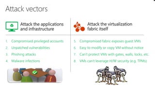 1. Compromised privileged accounts
2. Unpatched vulnerabilities
3. Phishing attacks
4. Malware infections
5. Compromised fabric exposes guest VMs
6. Easy to modify or copy VM without notice
7. Can’t protect VMs with gates, walls, locks, etc.
8. VMs can’t leverage H/W security (e.g. TPMs)
Attack the applications
and infrastructure
Attack the virtualization
fabric itself
 