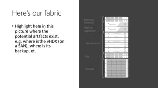 Here’s our fabric
• Highlight here in this
picture where the
potential artifacts exist,
e.g. where is the vHDX (on
a SAN), where is its
backup, et.
Hypervisors
Storage
File
Ethernet
switches
Backup
appliance
 